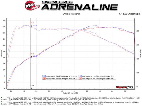 aFe MACH Force-Xp 2-1 2in 304 SS Axle Back Exh w BlackTips 14-16 BMW 228i (F22 23) L4-2.0L (t) N20 For Discount