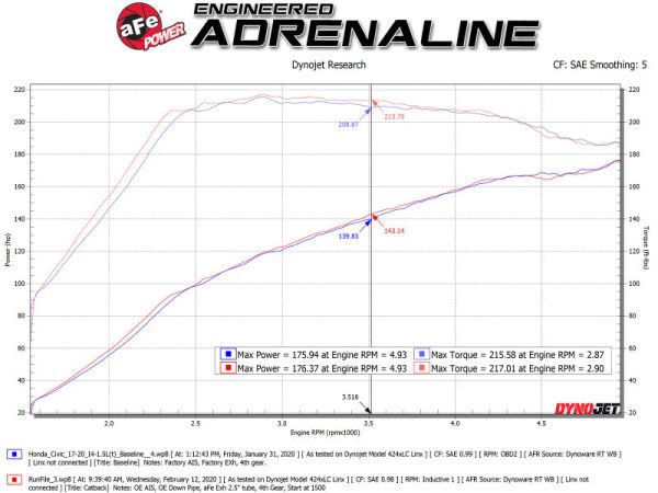 aFe Takeda 2.5in 304 SS Cat-Back Exhaust System w  Blue Tips 17-20 Honda Civic Si Sedan I4 1.5L Fashion