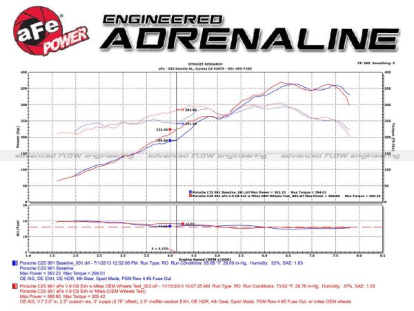 aFe MACHForce XP 12-16 Porsche 911 Carrera H6-3.8L SS-304 Cat-Back Exhaust w Carbon Fiber Tips Online Sale