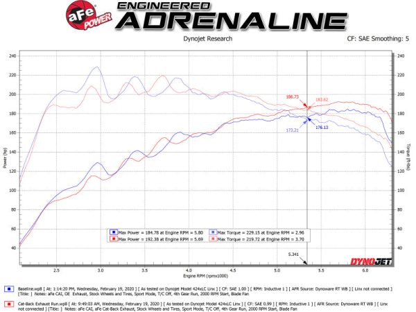 aFe Takeda Exhaust Cat-Back 19-20 Hyundai Veloster 304SS Carbon Fiber Dual Tips Exhaust Online now